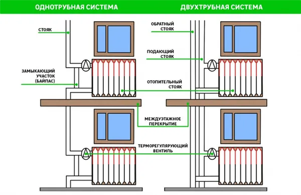 двухтрубная система отопления: все нюансы, которые нужно знать. двухтрубная система отопления в частном доме. 13