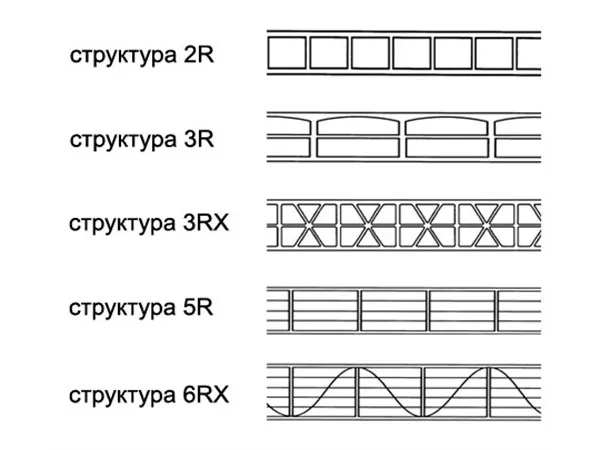 структура сотового поликарбоната с разным количеством слоёв