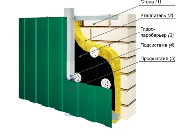 способы монтажа стенового профнастила - лучшие методы. как обшить дом профлистом. 2
