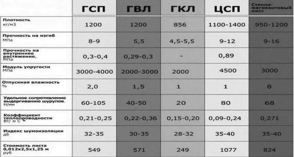 таблица для сравнения характеристик листовых материалов 