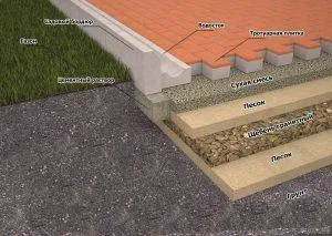 схема устройства песчано-гравийной подушки под тротуарную плитку.