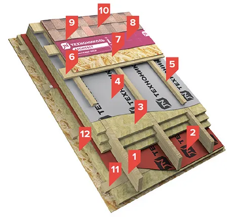 1 — деревянная стропильная система 2 — пароизоляционная пленка 3 — утеплитель из каменной ваты 4 — мембрана супердиффузионная 5 — контрбрус для создания ве. 