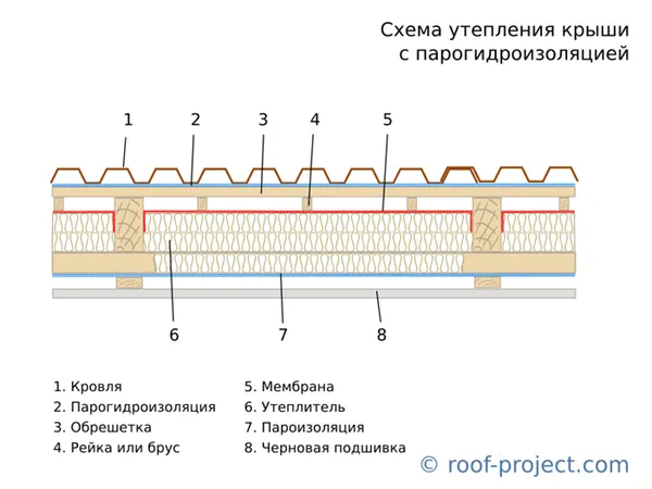 схема утепления крыши с пароизоляцией