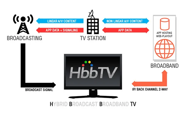 hbbtv – hybrid broadcast broadband tv