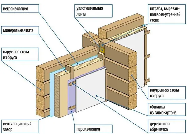 инструкция по утеплению стен деревянного дома изнутри. утепление деревянного дома изнутри. 2