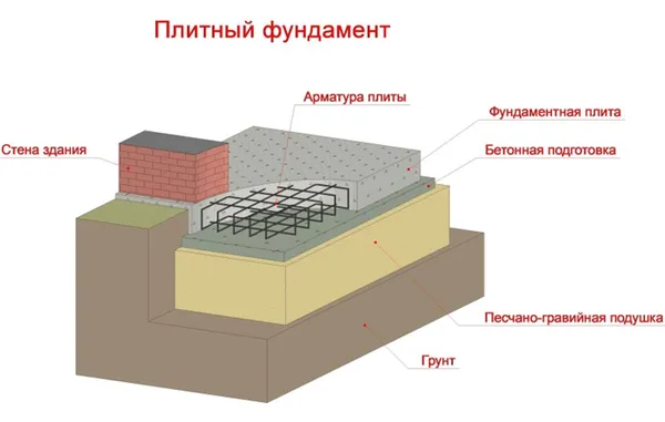 схема фундамента в виде монолитной бетонной плиты