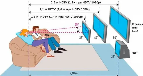 на какой высоте вешать телевизор в зависимости от диагонали и расстояния