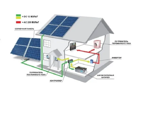 как правильно установить солнечные панели на крыше частного дома