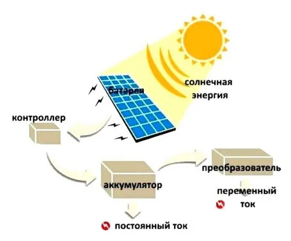 установка солнечных батарей 6