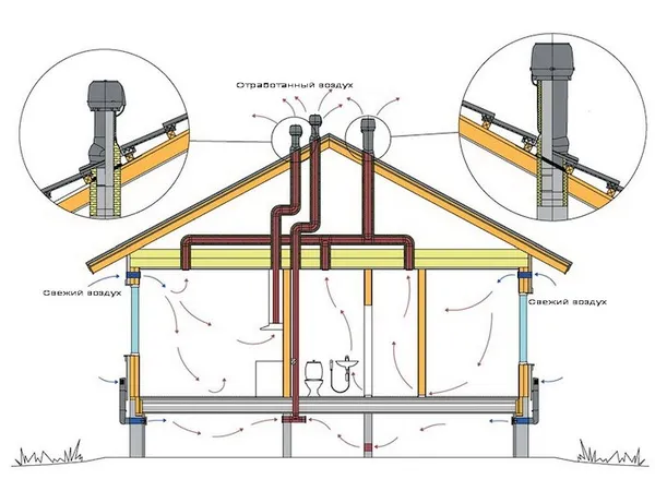 вентиляция в частном доме: приточная и вытяжная системы советы по обустройству. как правильно сделать вентиляцию в частном доме. 6