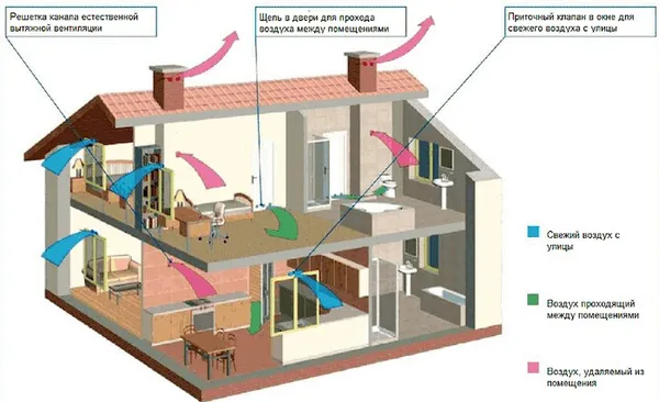 вентиляция в частном доме: приточная и вытяжная системы советы по обустройству. как правильно сделать вентиляцию в частном доме. 4
