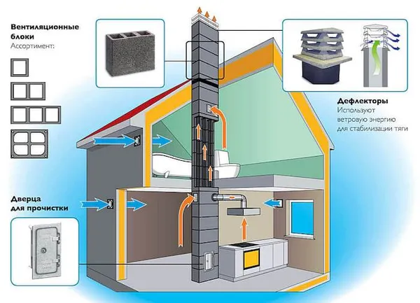вентиляция в частном доме: приточная и вытяжная системы советы по обустройству. как правильно сделать вентиляцию в частном доме. 2