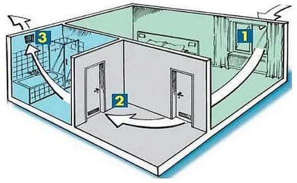 когда приточная вентиляция - отдельные устройства в каждой комнате, вытяжка - через кухню или ванну
