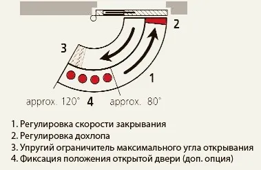 инструкция по настройке доводчика своими руками, особенности регулировки некоторых моделей на двери