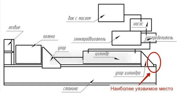 самодельный гидравлический дровокол для бани: чертежи и инструкция по сборке в домашних условиях. дровокол гидравлический своими руками. 3