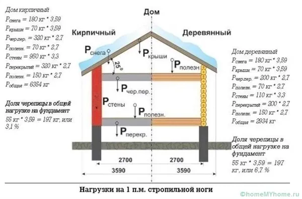 расчёт нагрузки снега на погонный метр балок скатов для деревянного и кирпичного дома